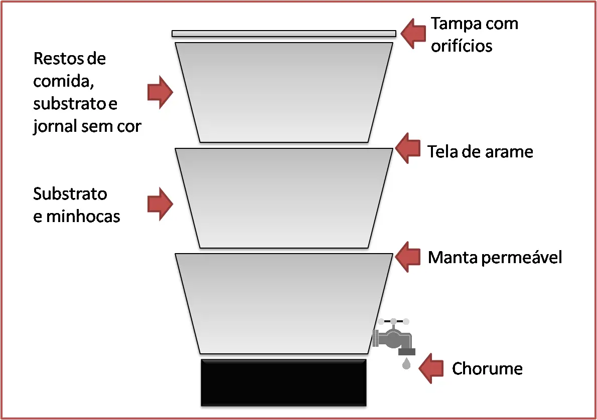 Como fazer um minhocário